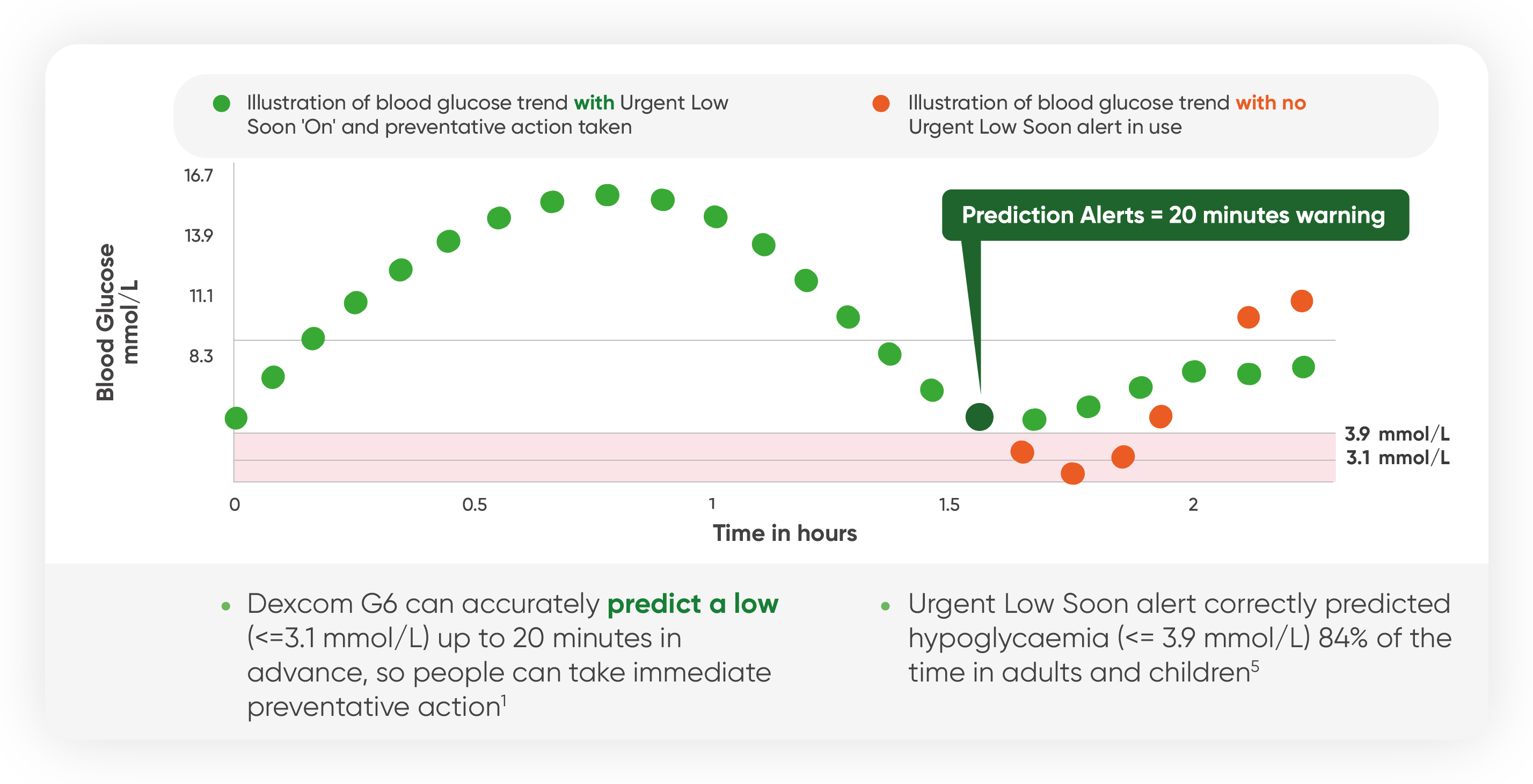 Patients who utilise Dexcom Urgent Low Soon_graph-01